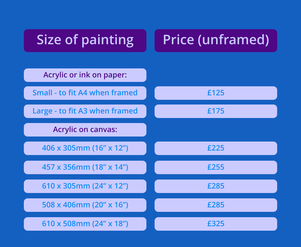 Size of painting Price (unframed) Small - to fit A4 when framed Acrylic or ink on paper: £125 Large - to fit A3 when framed £175 Acrylic on canvas: 406 x 305mm (16” x 12”) £225 457 x 356mm (18” x 14”) £255 610 x 305mm (24” x 12”) £285 508 x 406mm (20” x 16”) £285 610 x 508mm (24” x 18”) £325